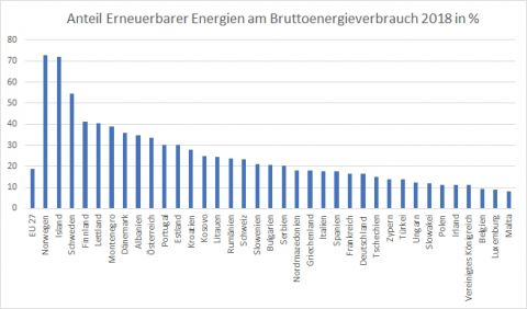 Der europaweite Ländervergleich zeigt: Österreich liegt im Spitzenfeld: Keine schlechten Voraussetzungen, die Energiewende zu schaffen. (Quelle: Eurostat)