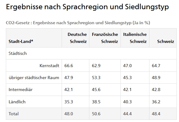 Die Auswertung des Schweizer Bundesamtes für Statistik zeigt: Je ländlicher die Gegend, desto vehementer die Ablehnung des CO2-Gesetzes.