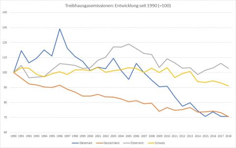 Dänemark hat die Treibhausgas-Emissionen seit 1990 um 37 Prozent reduziert. Bis 2030 sollen es 70 Prozent sein. (Quelle: Eurostat)